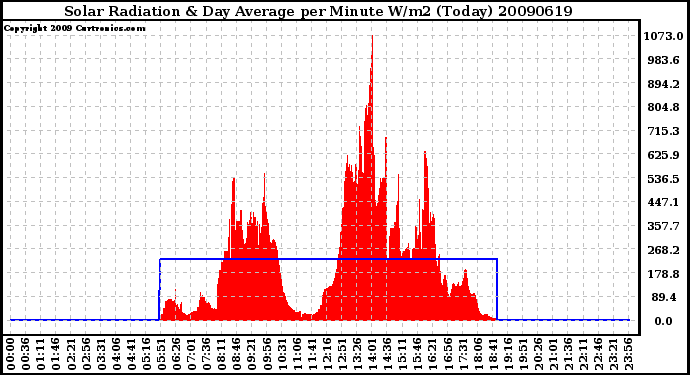 Milwaukee Weather Solar Radiation & Day Average per Minute W/m2 (Today)