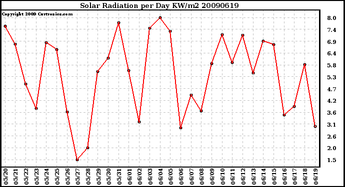 Milwaukee Weather Solar Radiation per Day KW/m2