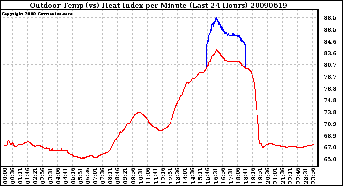 Milwaukee Weather Outdoor Temp (vs) Heat Index per Minute (Last 24 Hours)