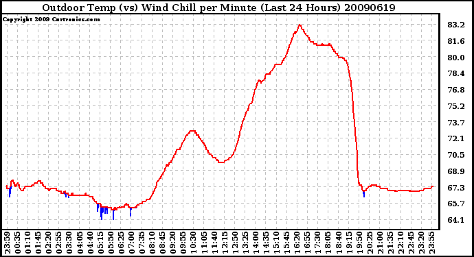 Milwaukee Weather Outdoor Temp (vs) Wind Chill per Minute (Last 24 Hours)