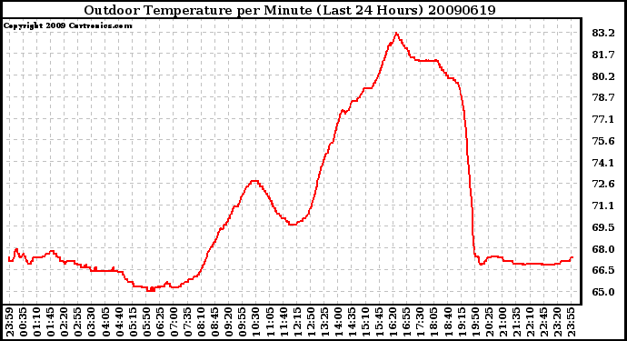 Milwaukee Weather Outdoor Temperature per Minute (Last 24 Hours)