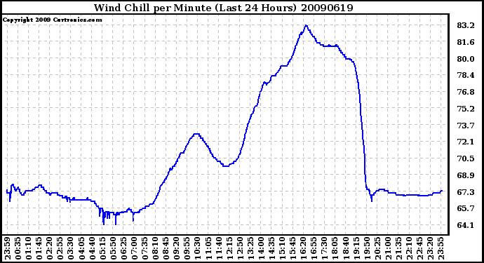 Milwaukee Weather Wind Chill per Minute (Last 24 Hours)