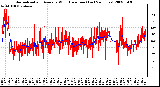 Milwaukee Weather Normalized and Average Wind Direction (Last 24 Hours)