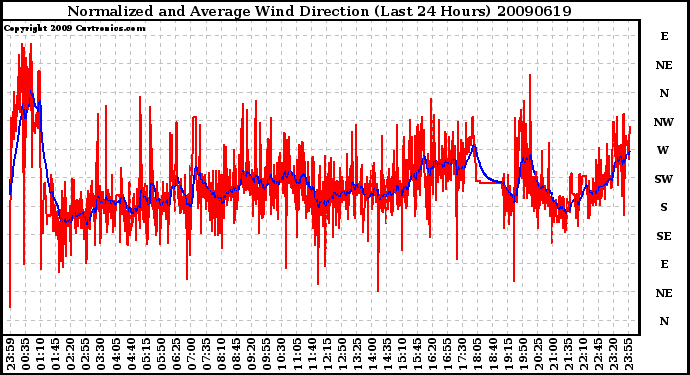 Milwaukee Weather Normalized and Average Wind Direction (Last 24 Hours)