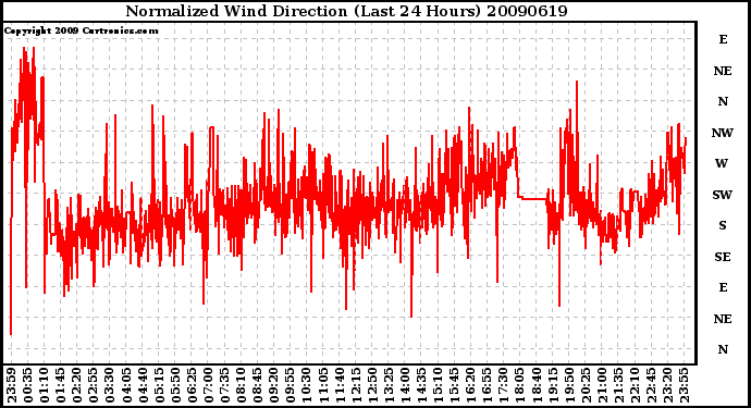 Milwaukee Weather Normalized Wind Direction (Last 24 Hours)