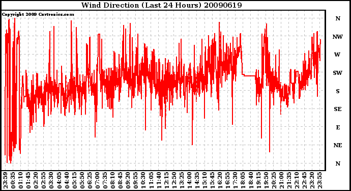 Milwaukee Weather Wind Direction (Last 24 Hours)