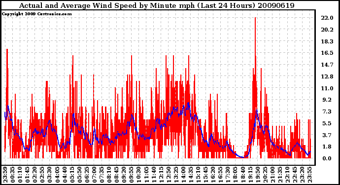 Milwaukee Weather Actual and Average Wind Speed by Minute mph (Last 24 Hours)