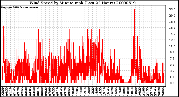 Milwaukee Weather Wind Speed by Minute mph (Last 24 Hours)