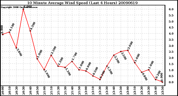 Milwaukee Weather 10 Minute Average Wind Speed (Last 4 Hours)