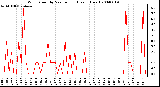 Milwaukee Weather Wind Speed by Minute mph (Last 1 Hour)