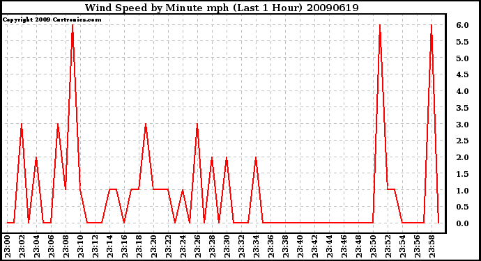 Milwaukee Weather Wind Speed by Minute mph (Last 1 Hour)