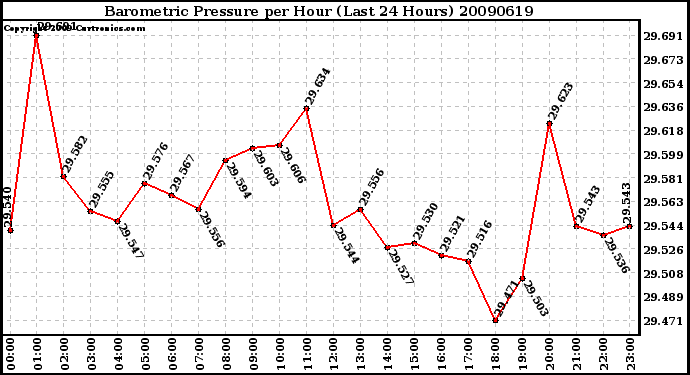 Milwaukee Weather Barometric Pressure per Hour (Last 24 Hours)