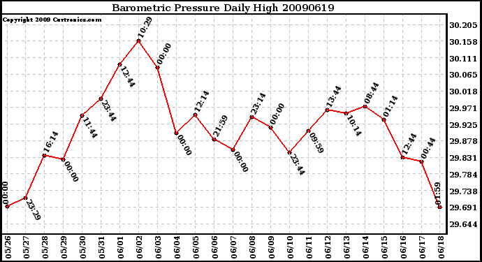 Milwaukee Weather Barometric Pressure Daily High