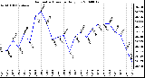 Milwaukee Weather Barometric Pressure Daily Low