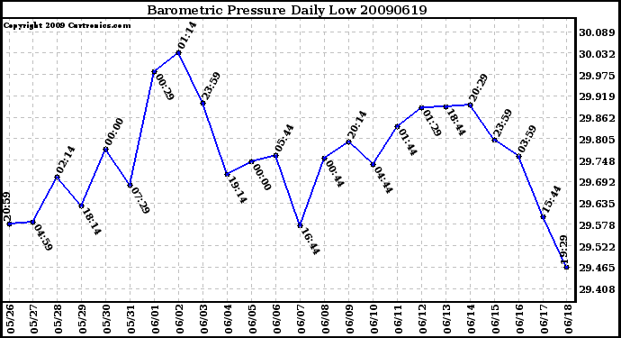 Milwaukee Weather Barometric Pressure Daily Low