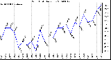 Milwaukee Weather Wind Chill Daily Low