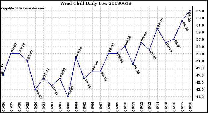 Milwaukee Weather Wind Chill Daily Low