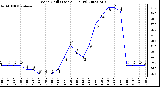 Milwaukee Weather Wind Chill (Last 24 Hours)