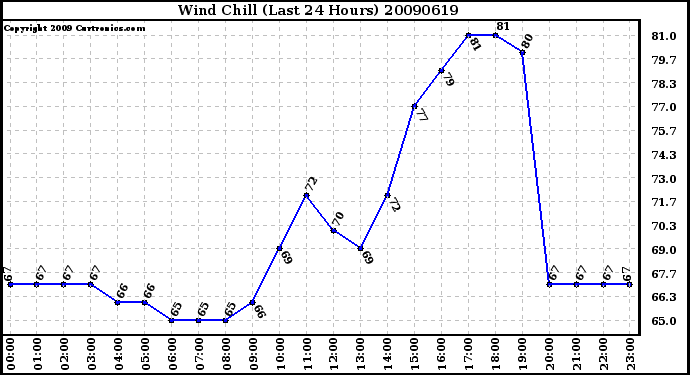 Milwaukee Weather Wind Chill (Last 24 Hours)