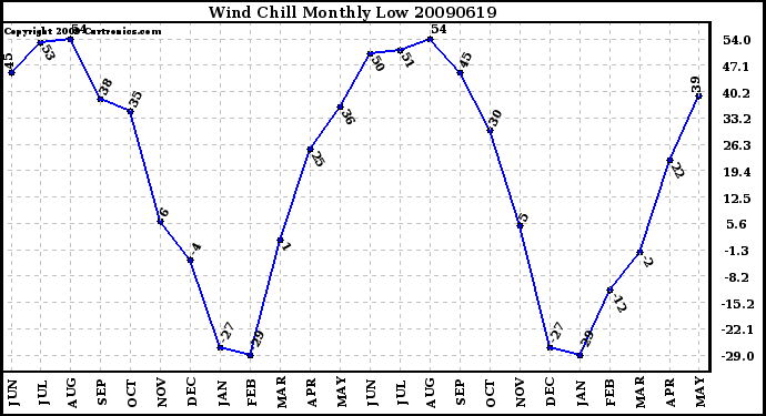 Milwaukee Weather Wind Chill Monthly Low