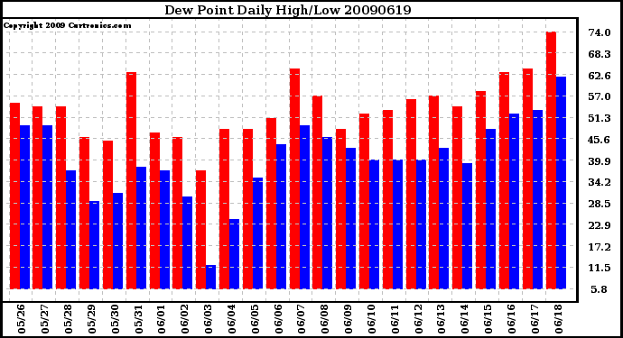 Milwaukee Weather Dew Point Daily High/Low