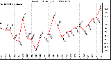 Milwaukee Weather Dew Point Daily High