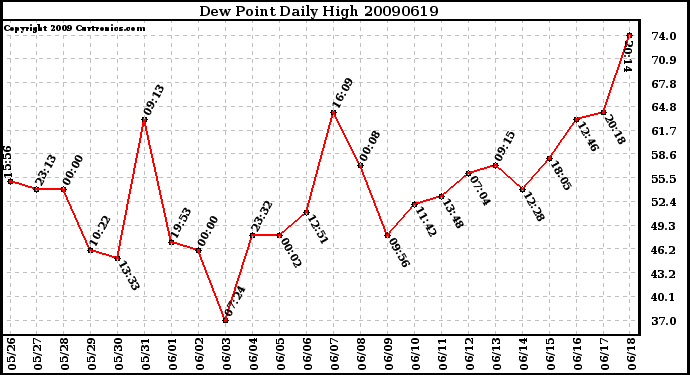 Milwaukee Weather Dew Point Daily High