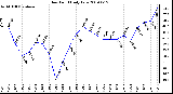 Milwaukee Weather Dew Point Daily Low