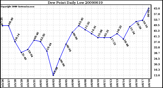 Milwaukee Weather Dew Point Daily Low