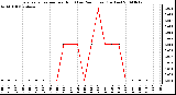 Milwaukee Weather Evapotranspiration per Hour (Last 24 Hours) (Inches)