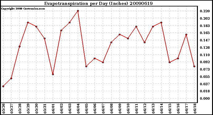 Milwaukee Weather Evapotranspiration per Day (Inches)