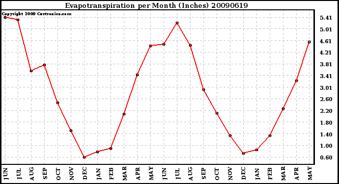 Milwaukee Weather Evapotranspiration per Month (Inches)