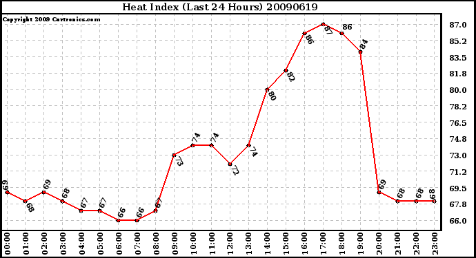 Milwaukee Weather Heat Index (Last 24 Hours)