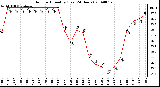 Milwaukee Weather Outdoor Humidity (Last 24 Hours)