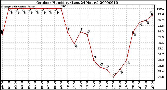 Milwaukee Weather Outdoor Humidity (Last 24 Hours)