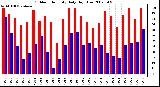 Milwaukee Weather Outdoor Humidity Daily High/Low