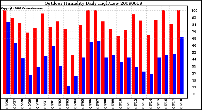 Milwaukee Weather Outdoor Humidity Daily High/Low