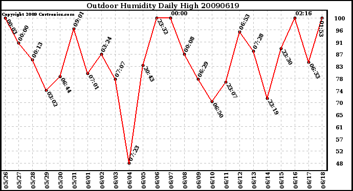 Milwaukee Weather Outdoor Humidity Daily High