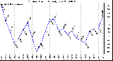 Milwaukee Weather Outdoor Humidity Daily Low