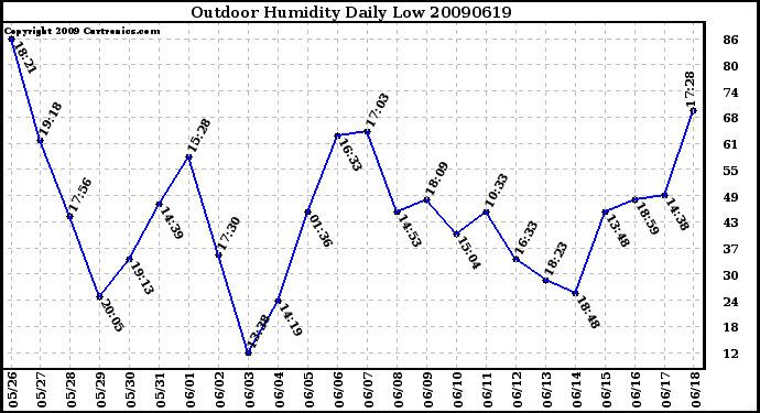 Milwaukee Weather Outdoor Humidity Daily Low