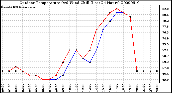 Milwaukee Weather Outdoor Temperature (vs) Wind Chill (Last 24 Hours)