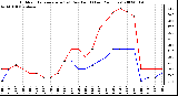 Milwaukee Weather Outdoor Temperature (vs) Dew Point (Last 24 Hours)