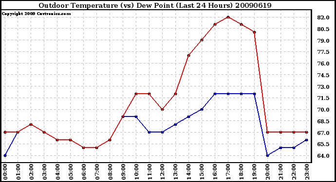 Milwaukee Weather Outdoor Temperature (vs) Dew Point (Last 24 Hours)