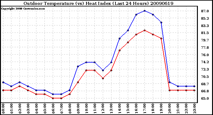 Milwaukee Weather Outdoor Temperature (vs) Heat Index (Last 24 Hours)