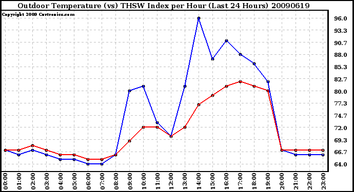 Milwaukee Weather Outdoor Temperature (vs) THSW Index per Hour (Last 24 Hours)