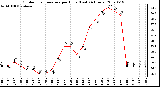 Milwaukee Weather Outdoor Temperature per Hour (Last 24 Hours)