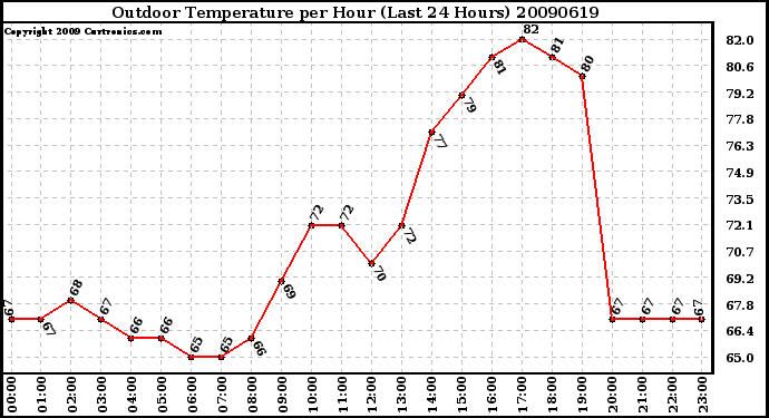 Milwaukee Weather Outdoor Temperature per Hour (Last 24 Hours)