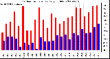 Milwaukee Weather Outdoor Temperature Daily High/Low