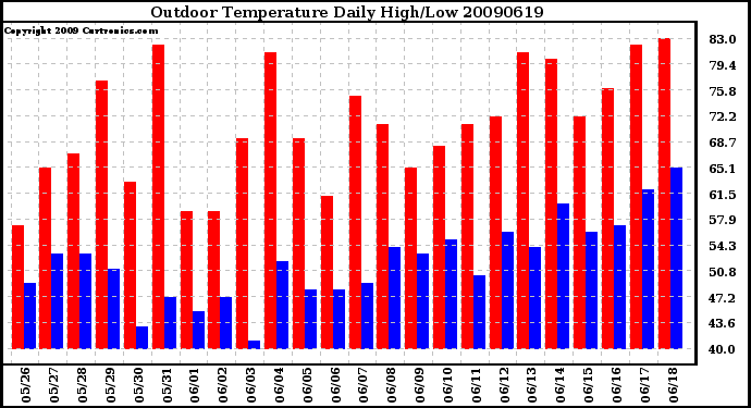 Milwaukee Weather Outdoor Temperature Daily High/Low