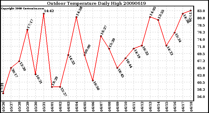 Milwaukee Weather Outdoor Temperature Daily High